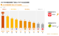 2021互联网广告收入TOP10企业：阿里、字节跳动、腾讯居前三