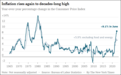 美国公布6月CPI：通胀9.1%超预期，创41年新高