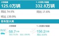 2月SUV销量排行：仅2款车型破2万，哈弗H6跌到第三