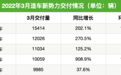 3月新势力交付量排名再生变：小鹏重回榜首，零跑首次迈过万辆关口