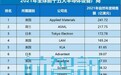 2021全球半导体设备厂商TOP15：ASML只第二、中国仅1家