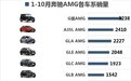1-10月奔驰AMG各车系销量排名出炉：没想到是大G排第一