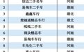 二手车权威排行榜新鲜出炉，河南这些车商最受欢迎