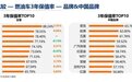 油车开3年贬值多少？自主品牌与海外品牌保值率差距有多大?