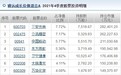 睿远傅鹏博、赵枫四季度重仓股曝光，伟明环保、国瓷材料新进前十序列，锂电板块遭减持