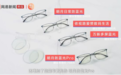 明月vs依视路vs万新，主流防蓝光镜片效果如何？