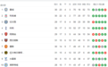 英超积分榜：热刺54分第四，阿森纳少赛同分第五