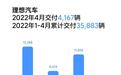 交付4167台 理想汽车公布4月交付数据