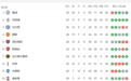 英超积分榜：曼城多赛一轮6分领跑，曼联排名第四