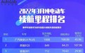 电动车实测续航榜：广汽埃安夺第一，特斯拉只能排第九第十？
