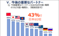 日本外务省民调结果：“谁是东盟国家现在和今后最重要伙伴”，中国均位居第一