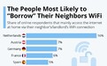 哪国人最爱蹭网？荷兰人位居首位