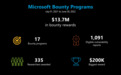微软：过去12个月累计支付约9238万元Bug赏金