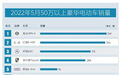 销量超BBA，5月份50万以上电动车销冠为何是高合？