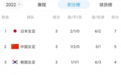 东亚杯最终排名！日本女足卫冕，中国队错失冠军，平最佳战绩
