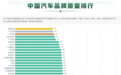 中国汽车品牌质量排行榜揭晓，广汽传祺荣登自主品牌第一！