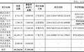 艺虹股份营收连升6成靠蒙牛 净利滞涨现金流1年1期负