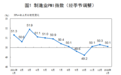 2022年1月中国官方制造业PMI为50.1%，比上月回落0.2个百分点