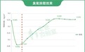 臭氧除甲醛真的靠谱吗？老爸评测最新科普内容来了！