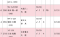 10秒08！日本混血百米飞人诞生 时隔3年再度称霸全国