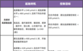 别嘌醇、非布司他、苯溴马隆，痛风治疗首选哪个？何时起始用药？