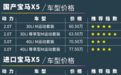 比进口便宜10万！国产宝马X5买哪款最值？
