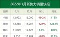 1月新势力上险数：小理蔚过万 极氪快进，前途只卖一辆？