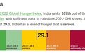 全球饥饿指数一出，印度政府怒了！中国排名是…