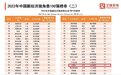 百望云荣登“2022年中国新经济独角兽百强榜”，企业发展持续向好