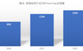 船长BI：战报！2022年亚马逊Prime Day销售趋势及数据解读