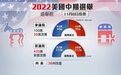 美国中期选举意外爆冷 说明了什么？