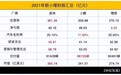 蔚小理2021财报：各自摘得领域最佳，扭亏为盈仍待时日