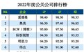 海唐新媒荣登“2022年度公关公司排行榜” TOP10