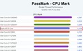 苹果M2芯片PassMark跑分曝光：单核性能排行榜第四