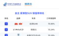 最新国产紧凑型SUV保值率盘点，第一名是它你敢信？