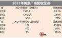 2021美系厂商盘点：福特营收第一，特斯拉单车利润最高
