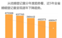 多地婚姻数据出炉：湖北襄阳男性初婚平均35岁 离婚的也少了 