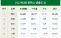 快报！8月新势力销量：问界破万，理想雪崩