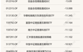 创纪录！今日19只基金净值下跌逾10%！最大跌幅超13%