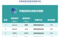 全球最值得信任的中国品牌有哪些？联想高居榜首
