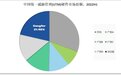 强安全才有好体验，深信服防火墙AF中国统一威胁管理产品市场H1稳居第一