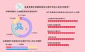 发展普惠托育 七成受访者认为会提升年轻人生育意愿