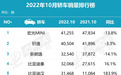 10月轿车销量TOP 10，秦开始乏力？帝豪终于回来