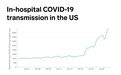 美媒曝更多美国人住院期间感染新冠，专家推测：cdc新规惹的祸