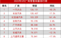 3月厂商销量排名大调整！比亚迪再次大涨，6家车企跌幅超两位数