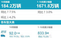 10月MPV销量排行榜，别克GL8再夺冠赛那第三，传祺本田各两款上榜