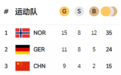 15金8银12铜！冬奥会奖牌榜第1出炉，中国狂拿9金，创下3大纪录