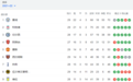 英超积分榜：利物浦九连胜只差曼城1分