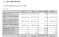 “昔日大牛股”不到9个月跌近70% 坚朗五金一季度转盈为亏 公司回应如何应对冲击