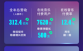 腾讯音乐2021Q4财报：付费用户数单季增500万，助力中国音乐市场再扩容